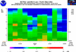 12 Hour Signal to Noise Ratio Plot